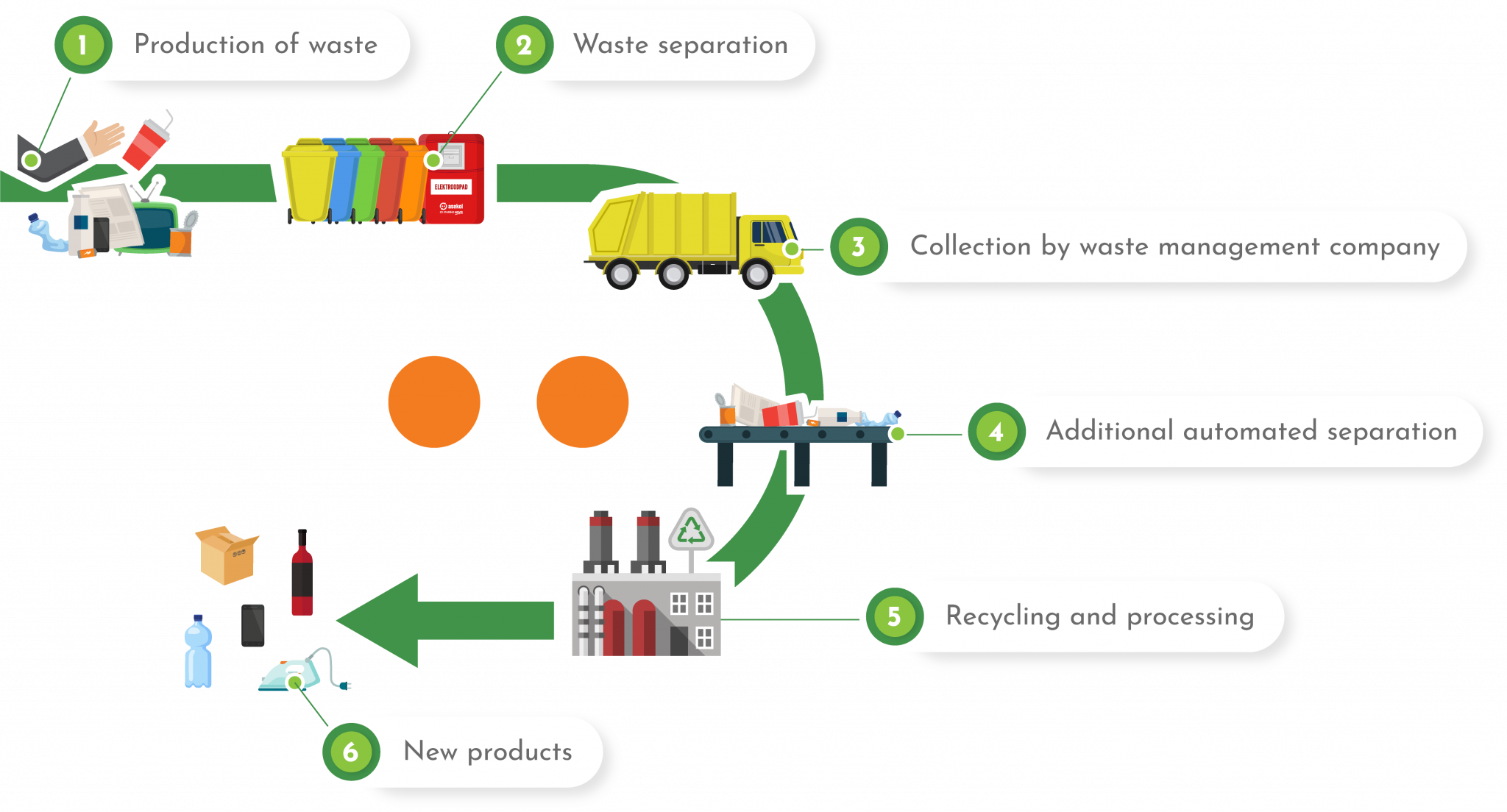 Asekol SK EN » The separate waste collection